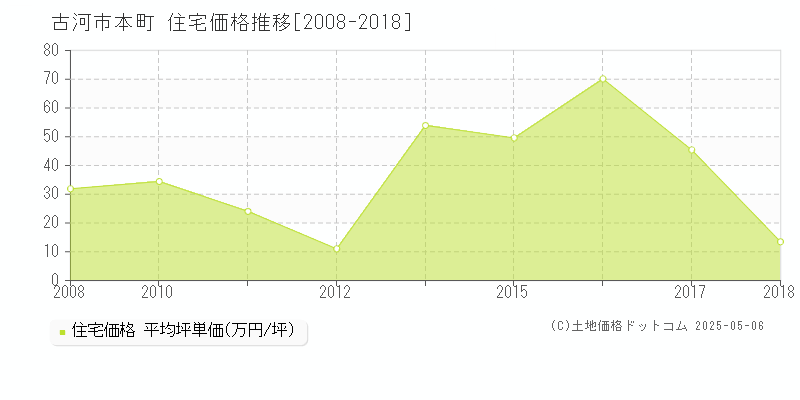 古河市本町の住宅価格推移グラフ 