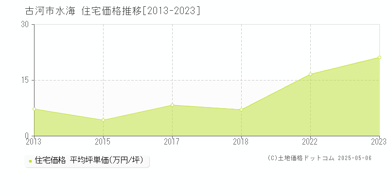 水海(古河市)の住宅価格推移グラフ(坪単価)[2013-2023年]
