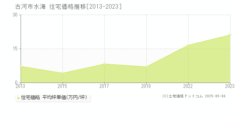 古河市水海の住宅価格推移グラフ 