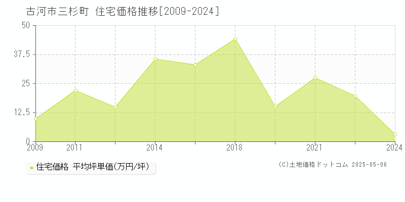 三杉町(古河市)の住宅価格推移グラフ(坪単価)[2009-2024年]
