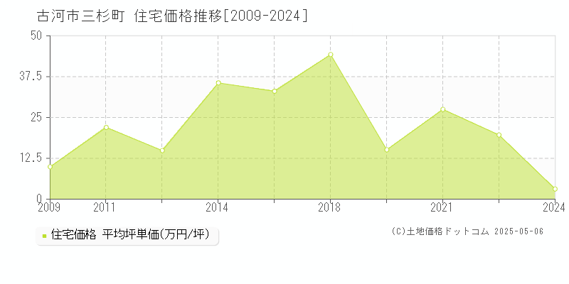 古河市三杉町の住宅価格推移グラフ 