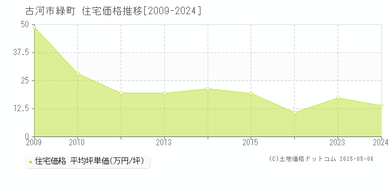 緑町(古河市)の住宅価格推移グラフ(坪単価)[2009-2024年]
