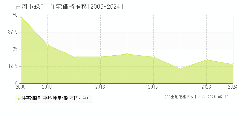 古河市緑町の住宅価格推移グラフ 