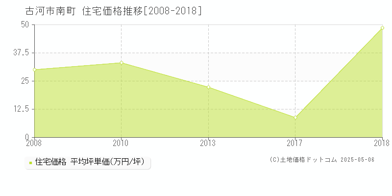 南町(古河市)の住宅価格推移グラフ(坪単価)[2008-2018年]