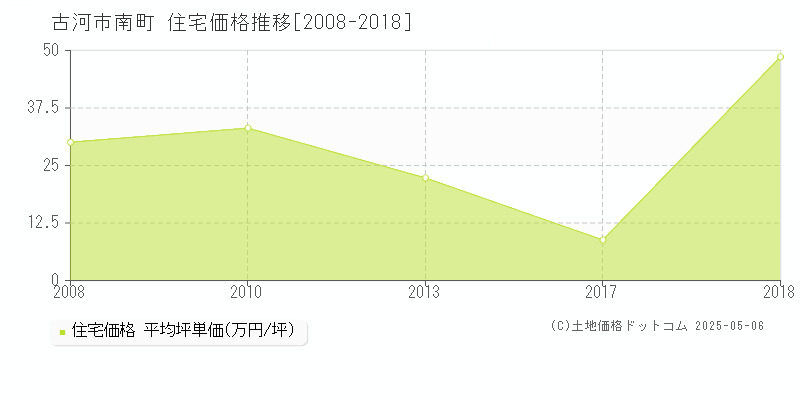 古河市南町の住宅価格推移グラフ 