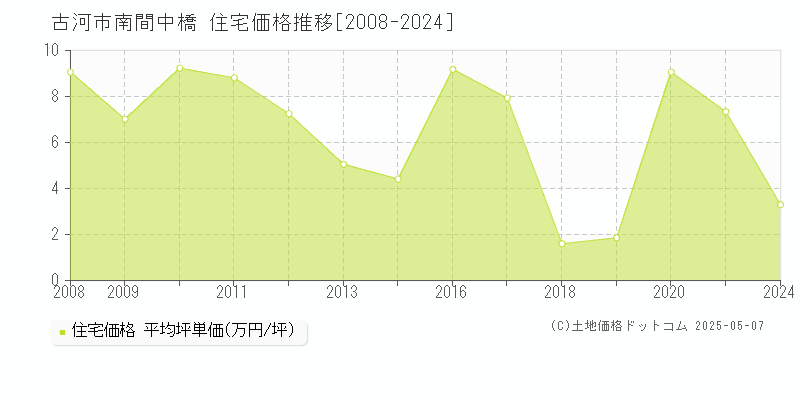 南間中橋(古河市)の住宅価格推移グラフ(坪単価)[2008-2024年]