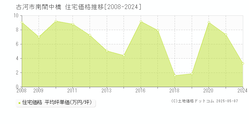 古河市南間中橋の住宅価格推移グラフ 