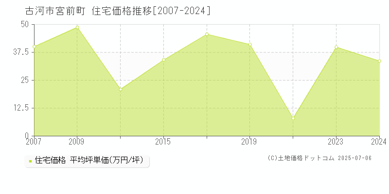 宮前町(古河市)の住宅価格推移グラフ(坪単価)[2007-2024年]