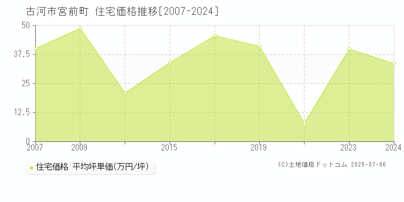 古河市宮前町の住宅価格推移グラフ 