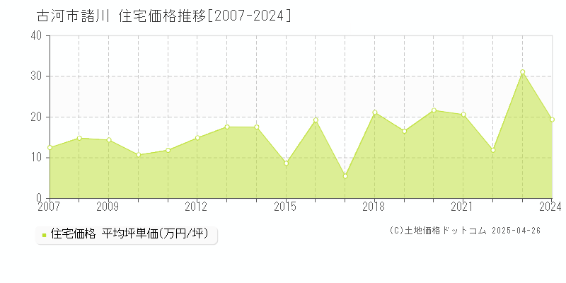 古河市諸川の住宅価格推移グラフ 