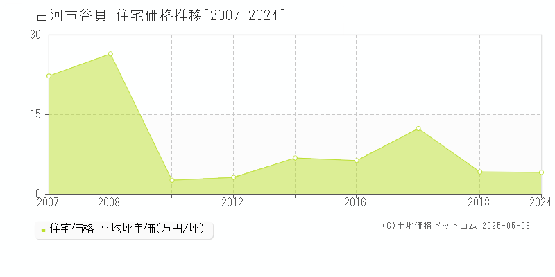 谷貝(古河市)の住宅価格推移グラフ(坪単価)[2007-2024年]