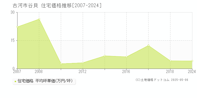 古河市谷貝の住宅価格推移グラフ 