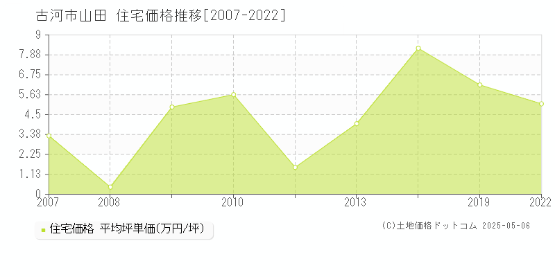 山田(古河市)の住宅価格推移グラフ(坪単価)[2007-2022年]
