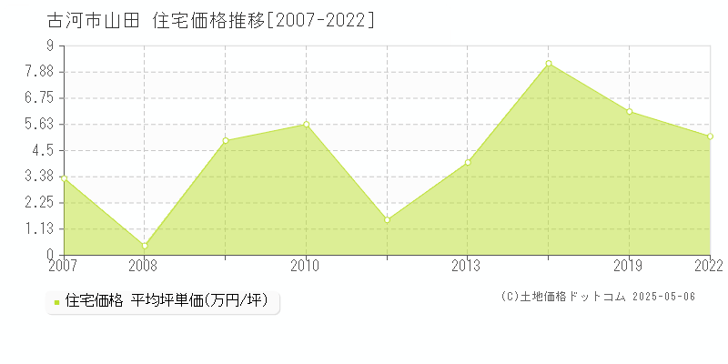 古河市山田の住宅価格推移グラフ 