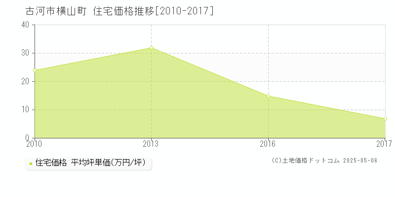 横山町(古河市)の住宅価格推移グラフ(坪単価)[2010-2017年]