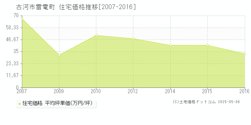 雷電町(古河市)の住宅価格推移グラフ(坪単価)[2007-2016年]