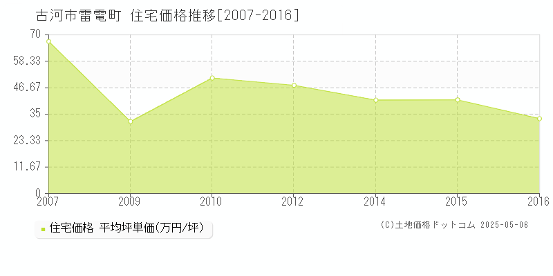 古河市雷電町の住宅価格推移グラフ 