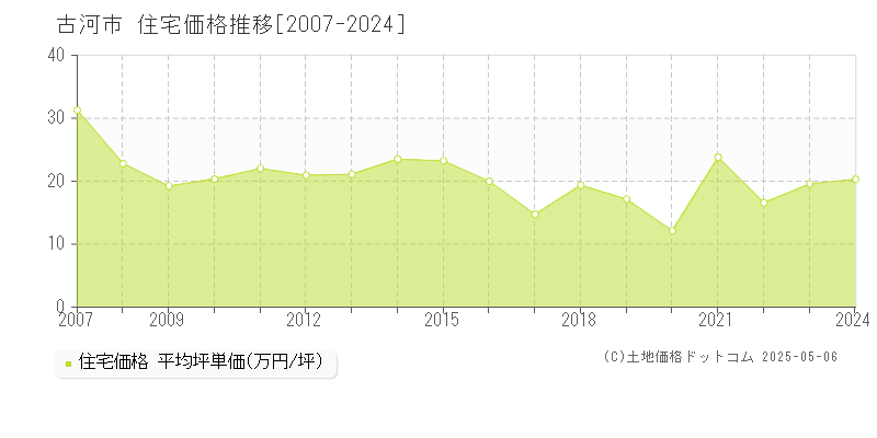 古河市(茨城県)の住宅価格推移グラフ(坪単価)[2007-2024年]