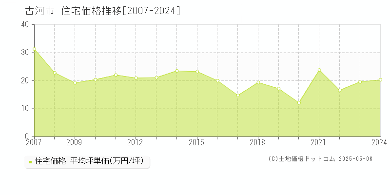 古河市全域の住宅価格推移グラフ 