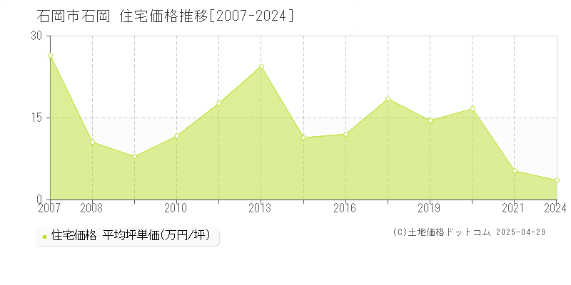 石岡市石岡の住宅取引事例推移グラフ 