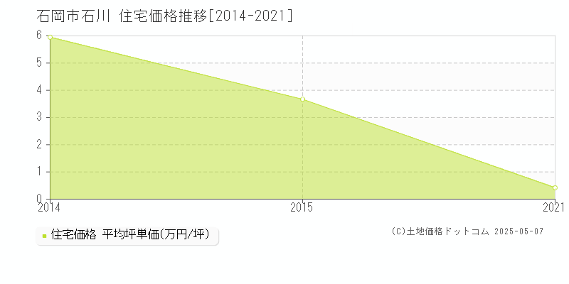 石川(石岡市)の住宅価格推移グラフ(坪単価)[2014-2021年]