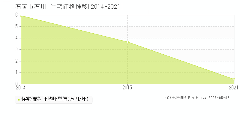 石岡市石川の住宅価格推移グラフ 