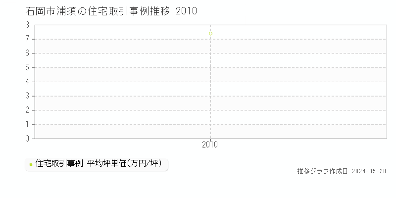 石岡市浦須の住宅取引事例推移グラフ 