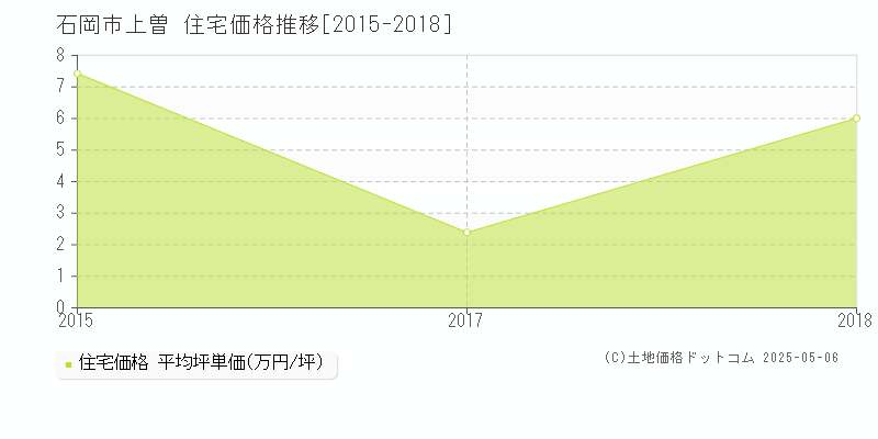 上曽(石岡市)の住宅価格推移グラフ(坪単価)[2015-2018年]