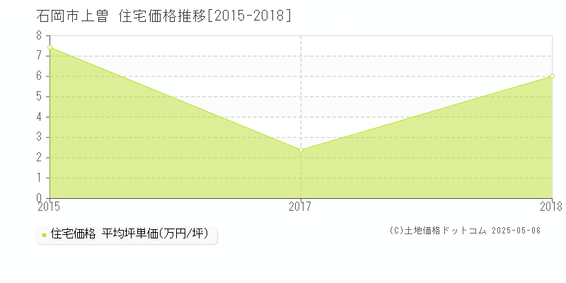 石岡市上曽の住宅価格推移グラフ 