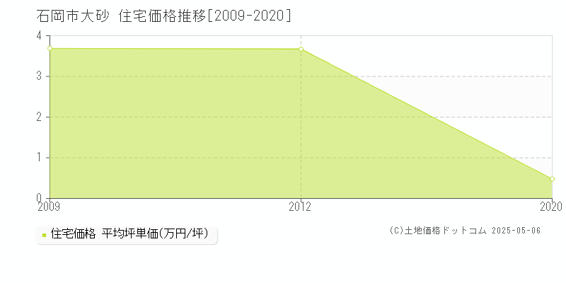 大砂(石岡市)の住宅価格推移グラフ(坪単価)[2009-2020年]