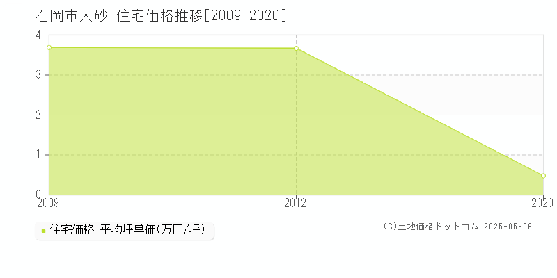 石岡市大砂の住宅価格推移グラフ 