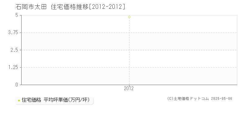 太田(石岡市)の住宅価格推移グラフ(坪単価)[2012-2012年]