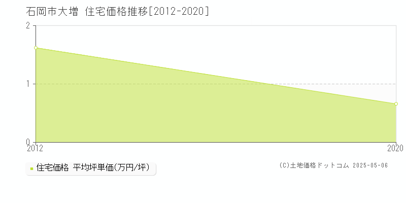 大増(石岡市)の住宅価格推移グラフ(坪単価)[2012-2020年]