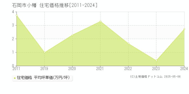 小幡(石岡市)の住宅価格推移グラフ(坪単価)[2011-2024年]
