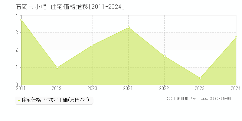 石岡市小幡の住宅取引事例推移グラフ 