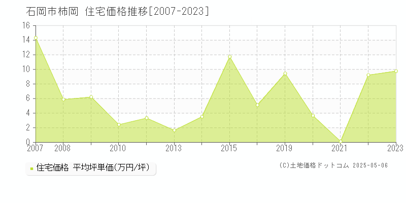 柿岡(石岡市)の住宅価格推移グラフ(坪単価)[2007-2023年]