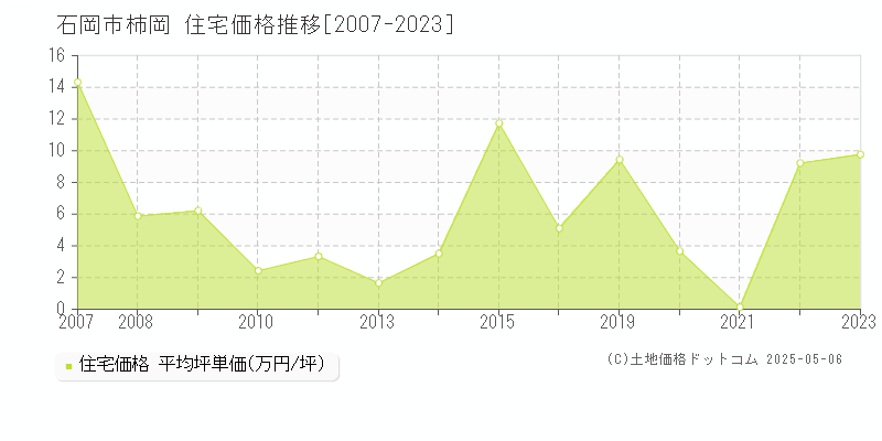 石岡市柿岡の住宅取引事例推移グラフ 