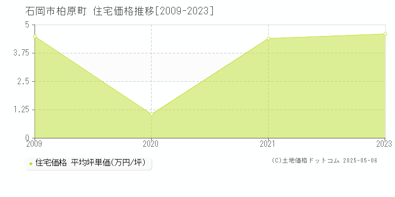 柏原町(石岡市)の住宅価格推移グラフ(坪単価)[2009-2023年]