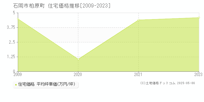 石岡市柏原町の住宅価格推移グラフ 