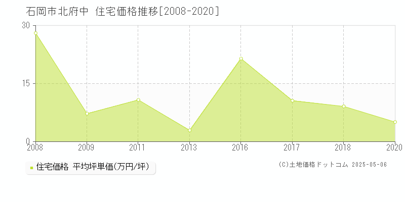 石岡市北府中の住宅価格推移グラフ 