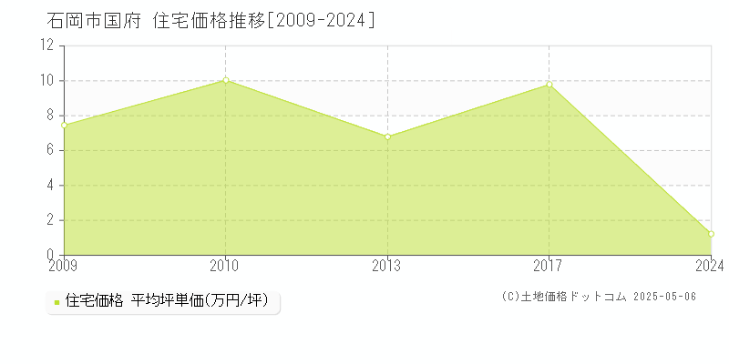 国府(石岡市)の住宅価格推移グラフ(坪単価)[2009-2024年]