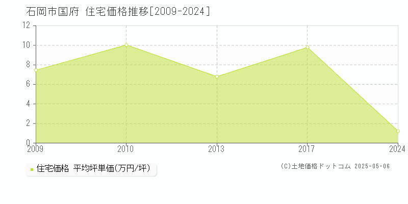 石岡市国府の住宅取引事例推移グラフ 