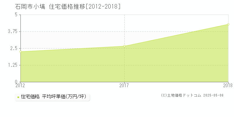 小塙(石岡市)の住宅価格推移グラフ(坪単価)[2012-2018年]