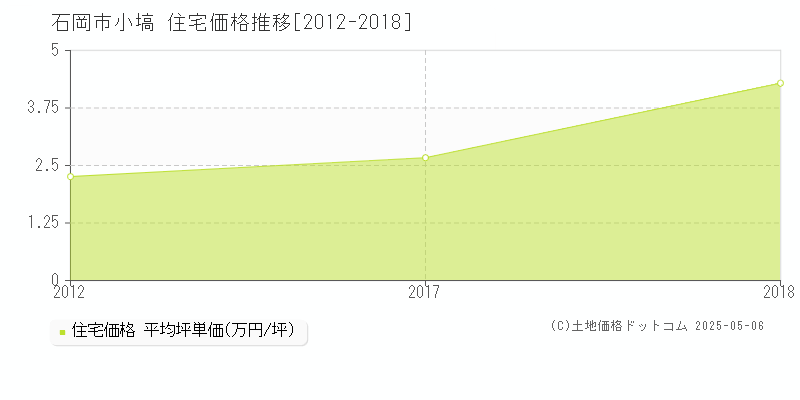 石岡市小塙の住宅取引事例推移グラフ 