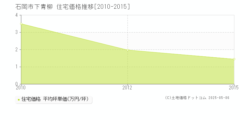 下青柳(石岡市)の住宅価格推移グラフ(坪単価)[2010-2015年]