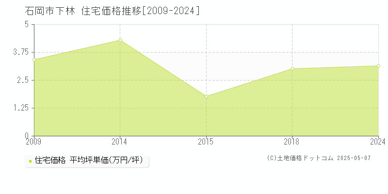 下林(石岡市)の住宅価格推移グラフ(坪単価)[2009-2024年]