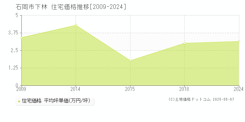 石岡市下林の住宅価格推移グラフ 