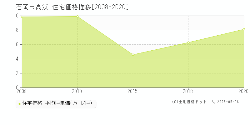 高浜(石岡市)の住宅価格推移グラフ(坪単価)[2008-2020年]