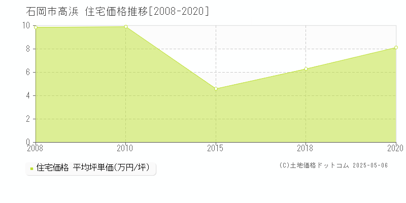 石岡市高浜の住宅価格推移グラフ 