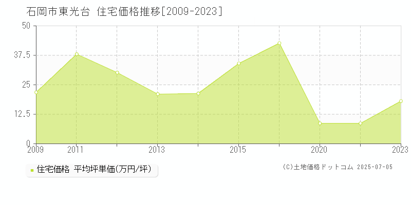 石岡市東光台の住宅取引事例推移グラフ 